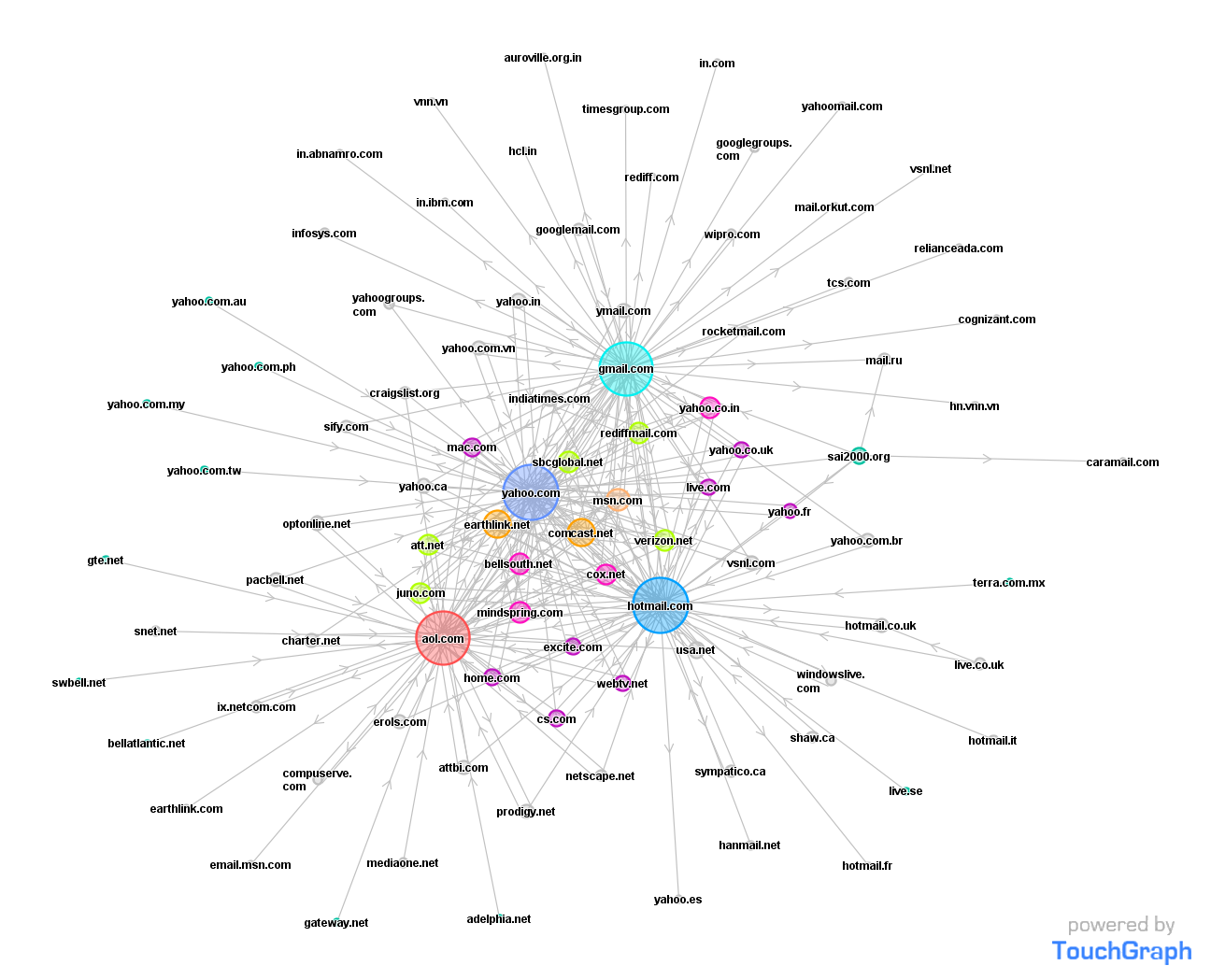 Gift graph by domain