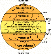 Horse latitudes